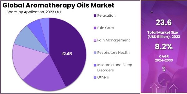 Growing Popularity of Aromatherapy Oils